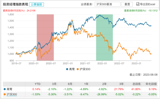 [新基]平安养老目标日期2040三年持有发行：四十亿经理高莺掌舵 投资表现近一年-4.89%
