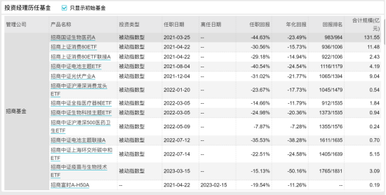 [新基]招商中证全指医疗器械联接发行：一百亿经理许荣漫掌舵 投资表现近两年-51.52%
