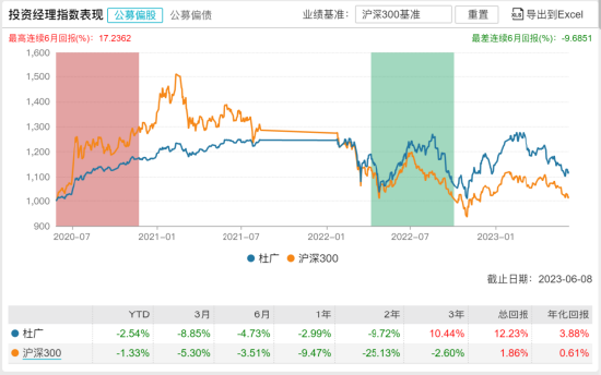 [新基]天弘广盈六个月持有发行：四百亿经理杜广掌舵 投资表现近两年-9.72%
