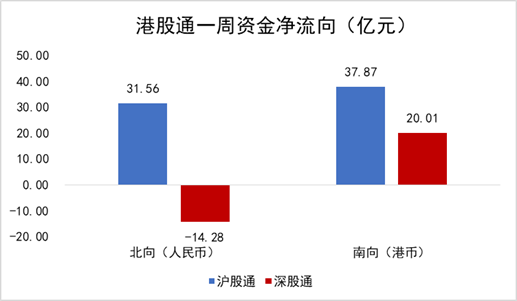 恒生前海基金策略周报
