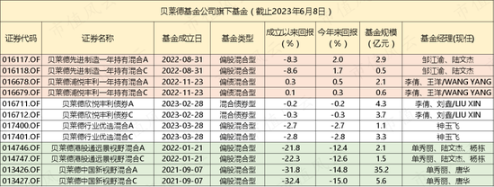 贝莱德基金被A股“教做人”：权益基金全军覆没，首只基金亏损超30%
