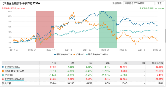 [新基]平安养老目标日期2040三年持有发行：四十亿经理高莺掌舵 投资表现近一年-4.89%
