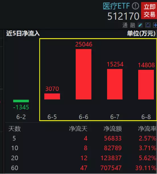 【ETF操盘提示】中证医疗续创3年新低,新基金随批随发,抢夺关键建仓机会!医疗ETF(512170)份额增至508亿新高
