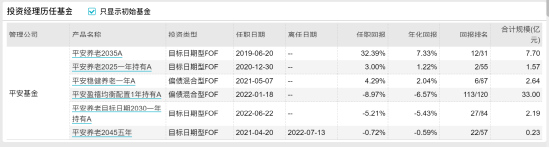 [新基]平安养老目标日期2040三年持有发行：四十亿经理高莺掌舵 投资表现近一年-4.89%
