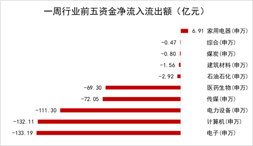 恒生前海基金策略周报
