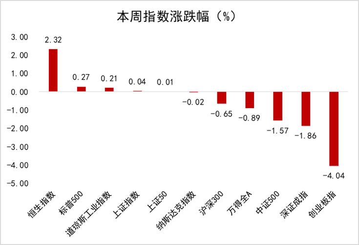 恒生前海基金策略周报
