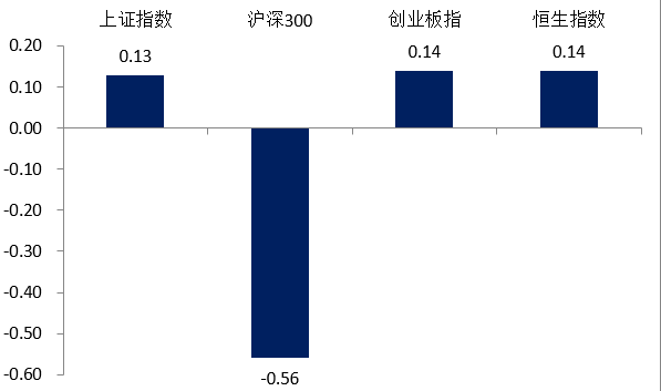 浦银安盛一周观市 