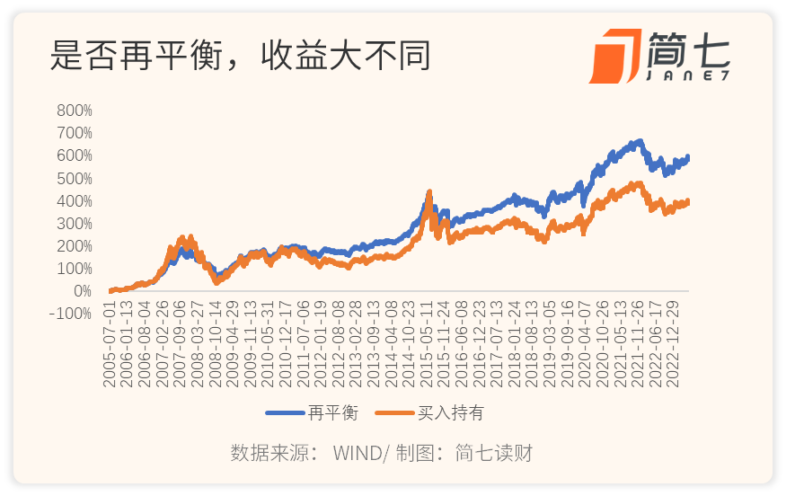 7年赚了 90%，定投极简是种什么体验？
