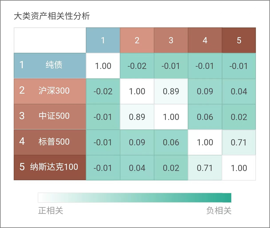 7年赚了 90%，定投极简是种什么体验？
