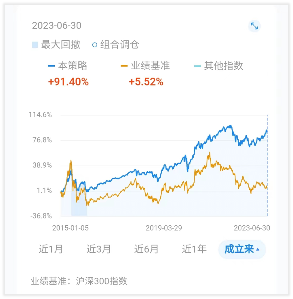 7年赚了 90%，定投极简是种什么体验？
