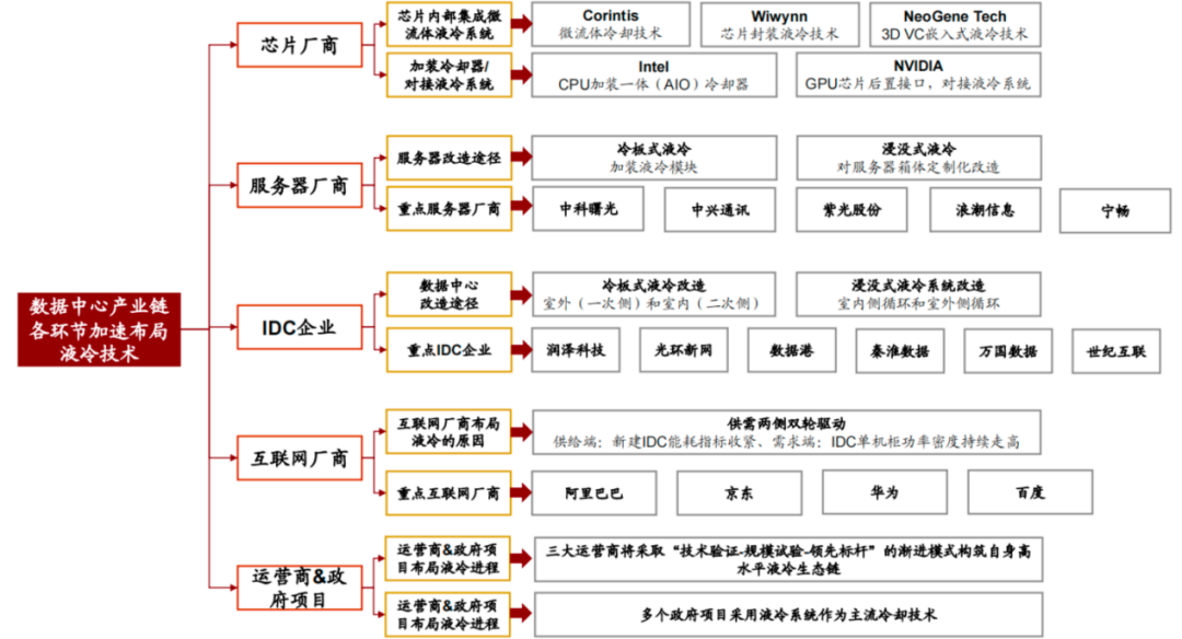 液冷温控：解决散热、节能问题的必经路 迎三大运营商联合规划推动发展提速丨黄金眼
