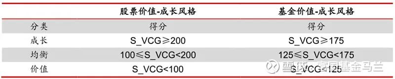 如何识别不同的基金风格？
