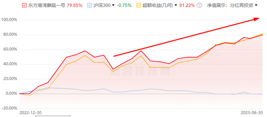 但斌、王晓明全面“反杀”，上半年百亿私募排名“乱”了
