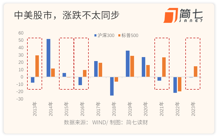 7年赚了 90%，定投极简是种什么体验？
