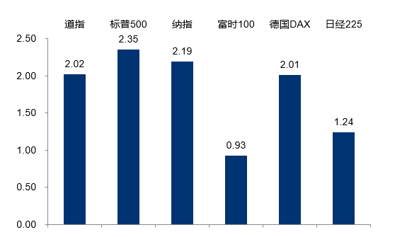 浦银安盛一周观市 