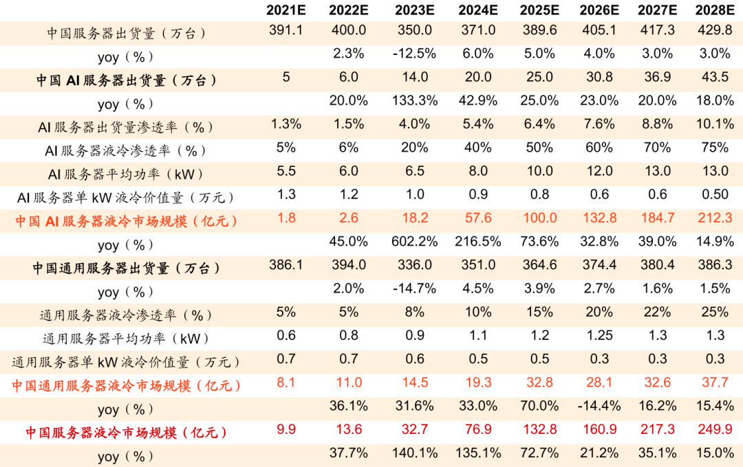 液冷温控：解决散热、节能问题的必经路 迎三大运营商联合规划推动发展提速丨黄金眼
