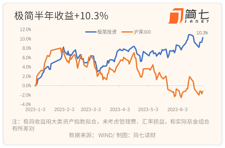 7年赚了 90%，定投极简是种什么体验？
