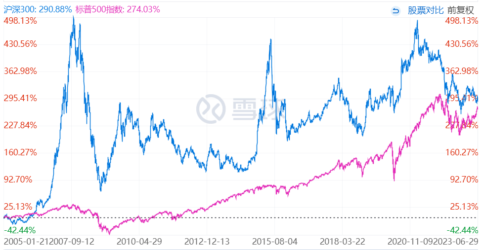 7年赚了 90%，定投极简是种什么体验？
