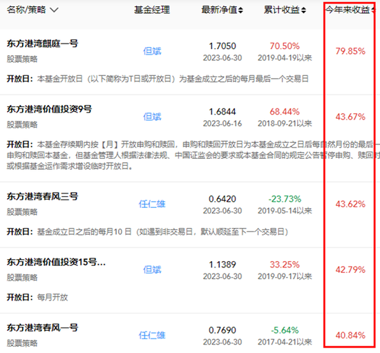 但斌、王晓明全面“反杀”，上半年百亿私募排名“乱”了
