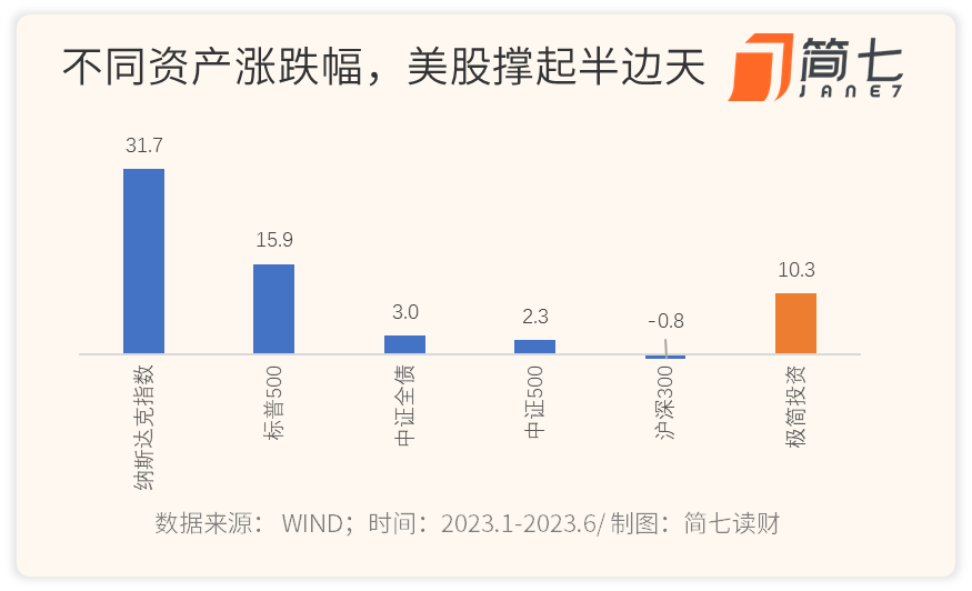 7年赚了 90%，定投极简是种什么体验？
