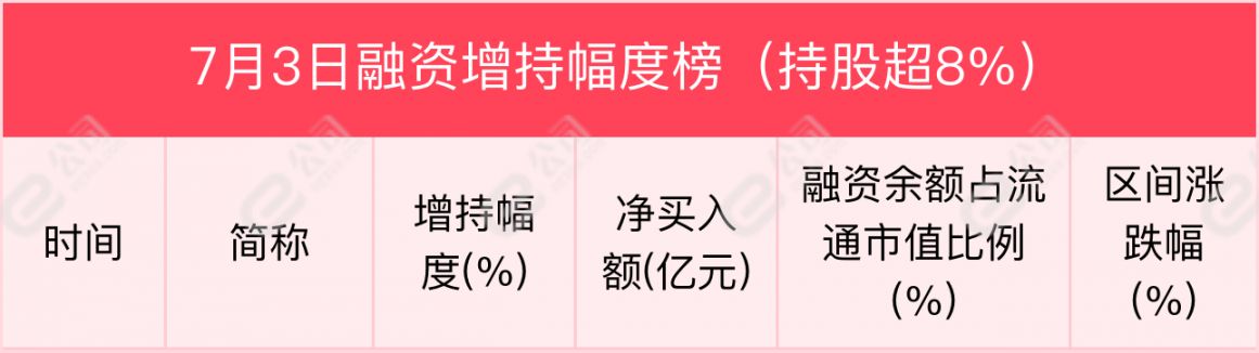 融资最新持仓曝光！加仓电子、机械设备、电气设备
