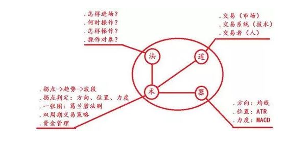 十四年交易后的市场感悟和体会。
