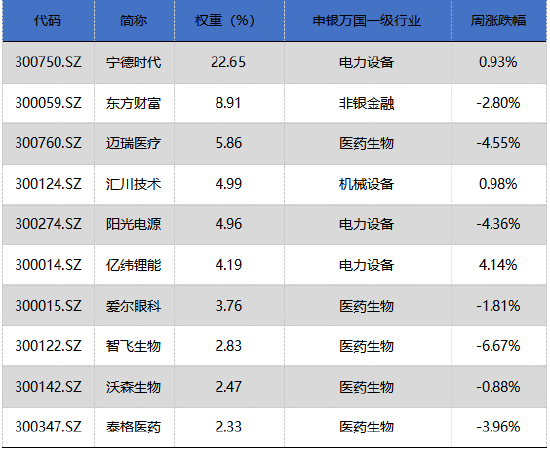 华安基金：震荡盘整，创业板50指数上涨0.05%
