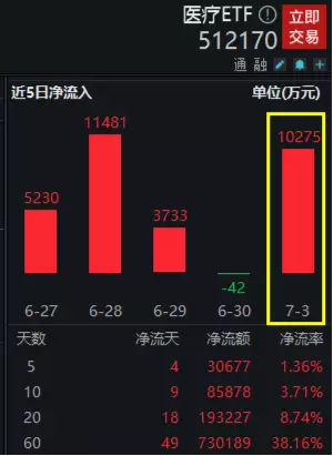 【ETF操盘提示】上半年ETF吸金哪家强？医疗ETF（512170）半年增195亿份一举夺魁！7月首日再获亿元增仓！
