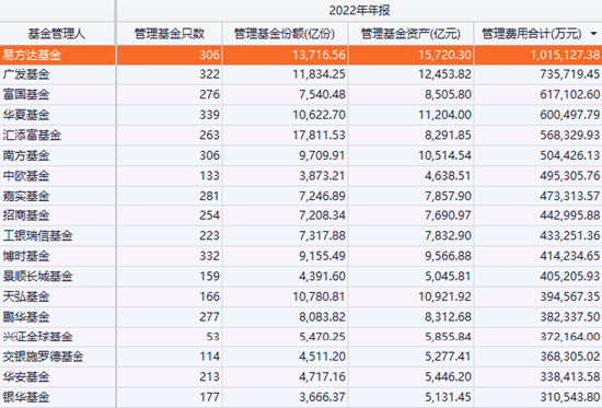 易方达基金五大拳头产品业绩尴尬，近一年最高浮亏超31%，2022年凭借管理费营收上百亿
