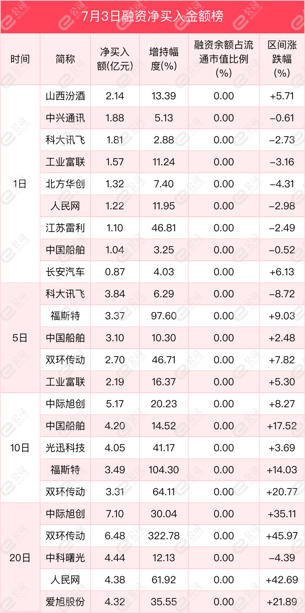 融资最新持仓曝光！加仓电子、机械设备、电气设备
