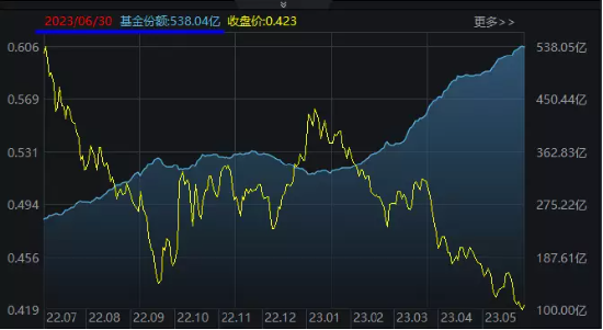 【ETF操盘提示】上半年ETF吸金哪家强？医疗ETF（512170）半年增195亿份一举夺魁！7月首日再获亿元增仓！
