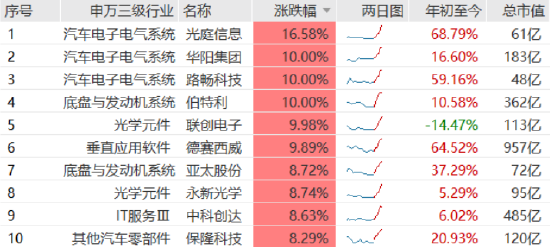 智能车ETF大涨4%，领涨全市场！机构称智能汽车的AI时刻有望到来
