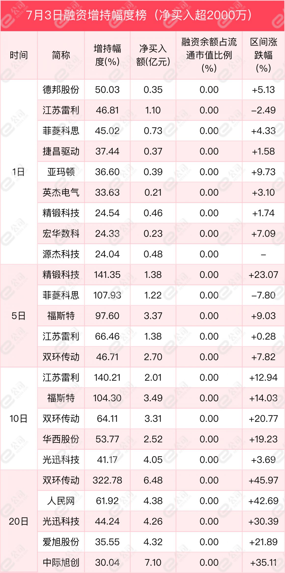 融资最新持仓曝光！加仓电子、机械设备、电气设备
