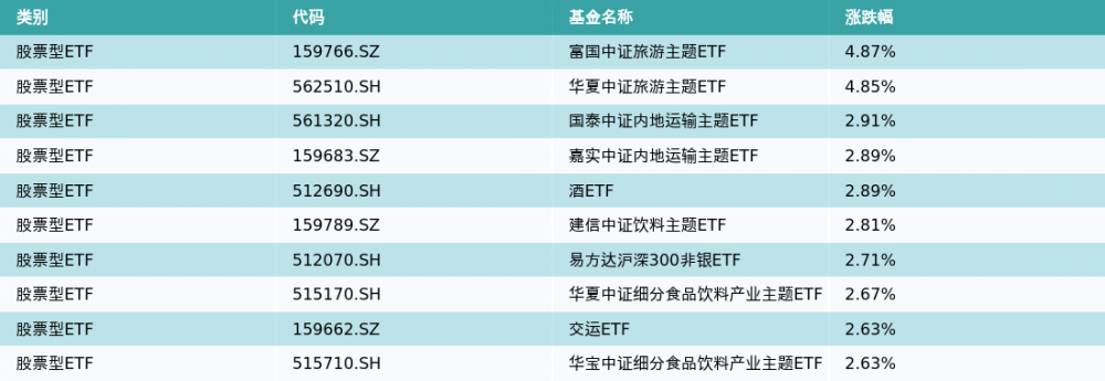 ETF基金日报（7月3日）丨旅游主题ETF领涨，暑期将迎来新一轮旅游小高峰
