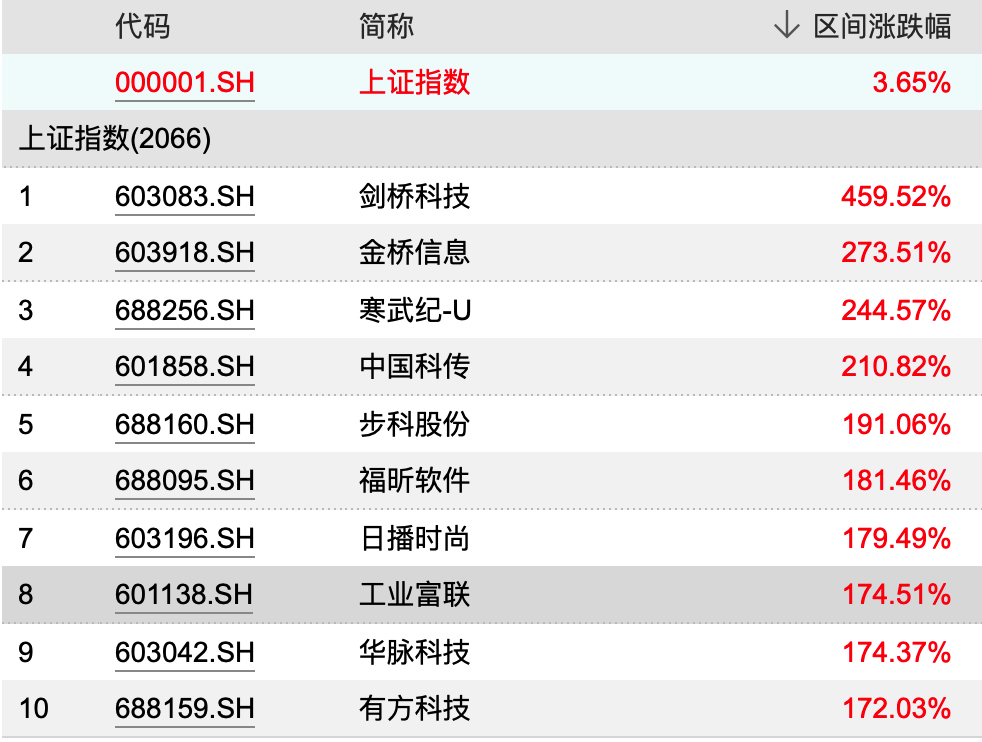 冷门品种也有春天
