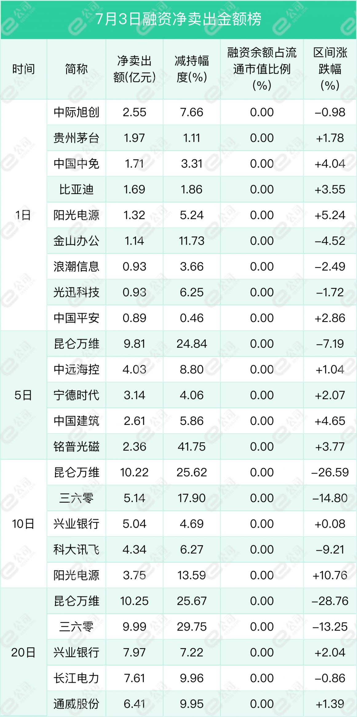 融资最新持仓曝光！加仓电子、机械设备、电气设备
