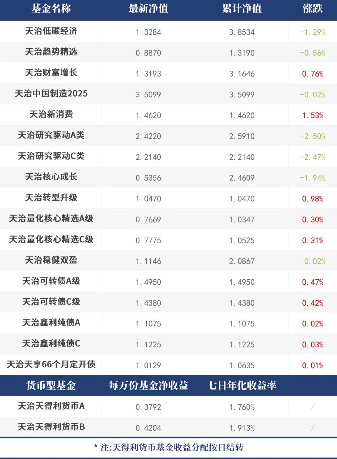 【每日净值】天治新消费+1.53%
