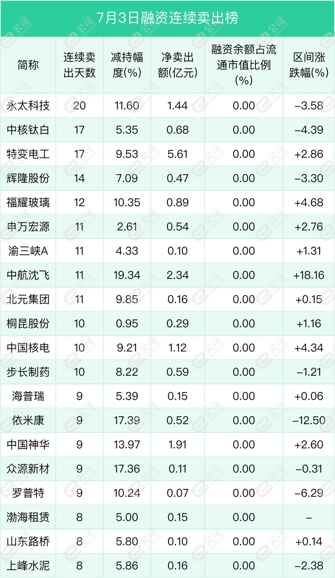 融资最新持仓曝光！加仓电子、机械设备、电气设备
