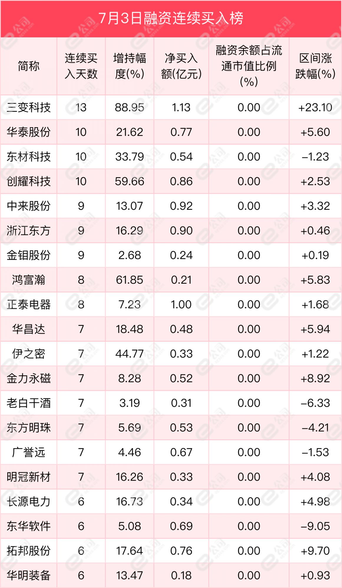 融资最新持仓曝光！加仓电子、机械设备、电气设备
