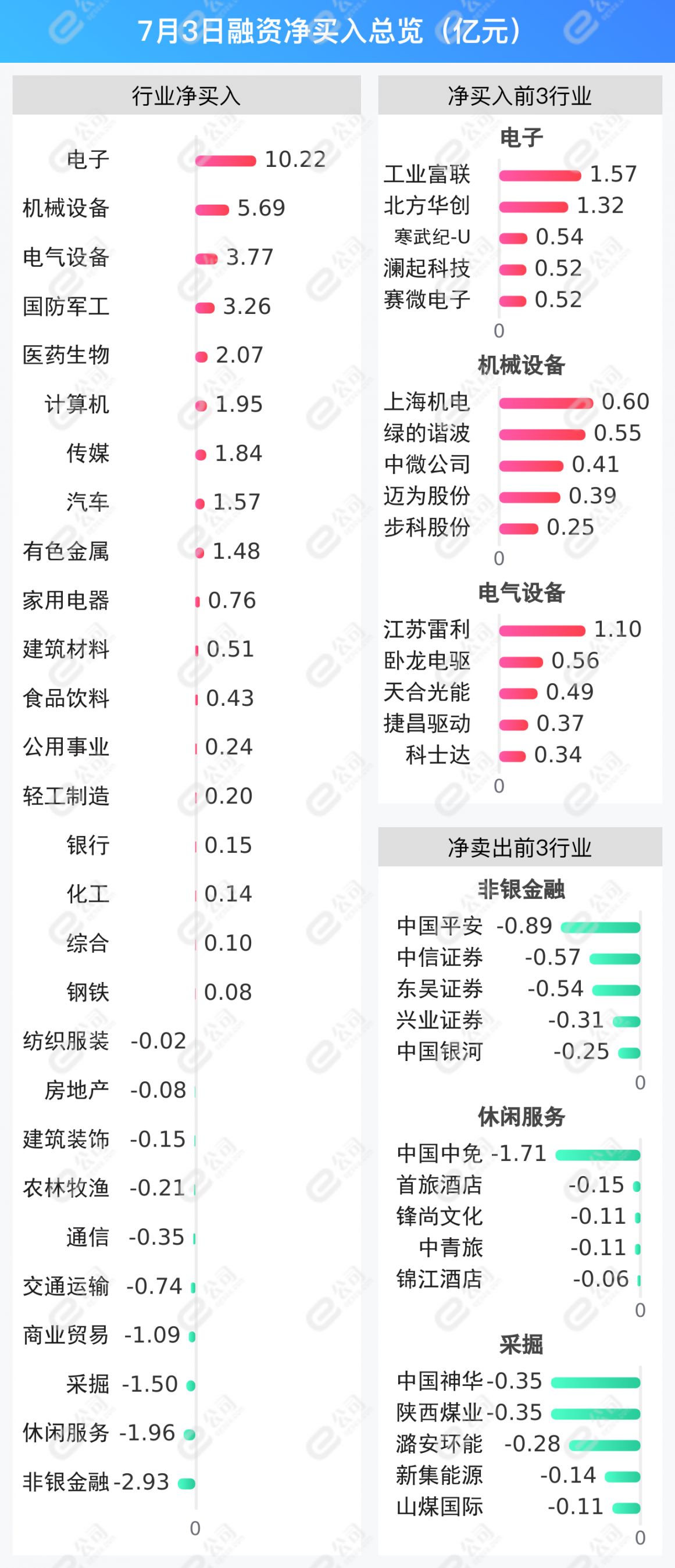 融资最新持仓曝光！加仓电子、机械设备、电气设备
