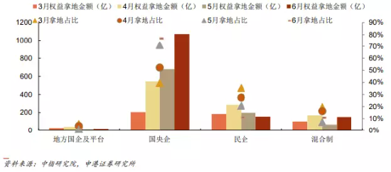 地产行业的下半年：等风来？
