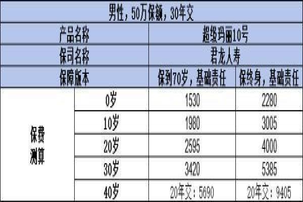 45岁买消费型重疾险好还是终身重疾险好