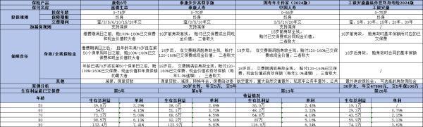 工银安盛鑫福传世终身寿险2024版好吗