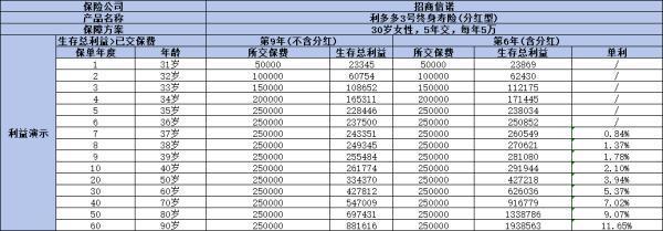 利多多3号终身寿险分红型怎么样