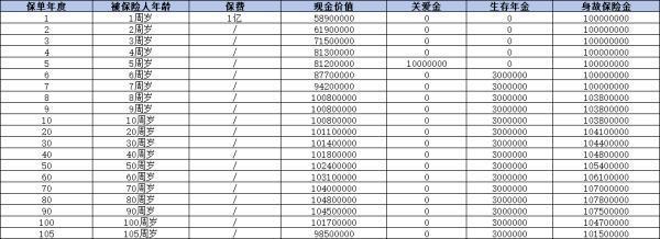 1亿元天价保单被保人0岁是什么