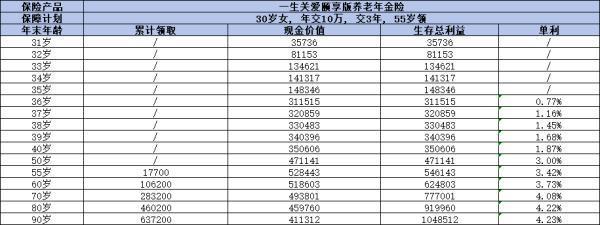 鼎诚一生关爱颐享版养老年金保险如何