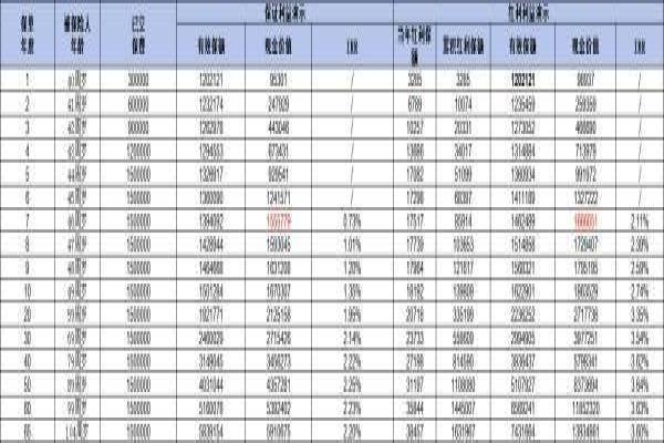 2024增额终身寿险复利是多少