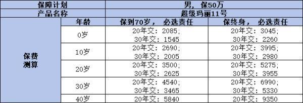 超级玛丽11号重疾险有哪些保障